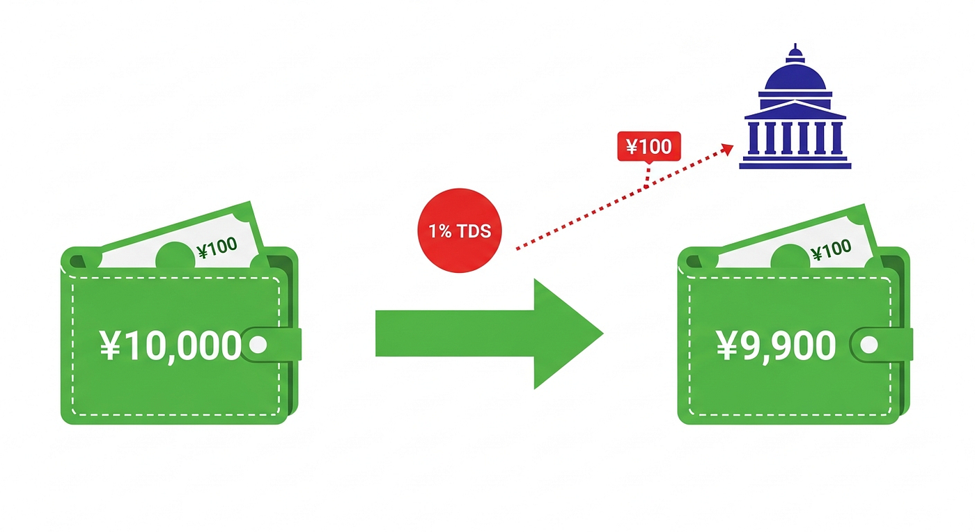 The Real Cost of Sending Crypto in India (Fees Nobody Talks About) | by  Happy Shekh | Dec, 2025 | Medium