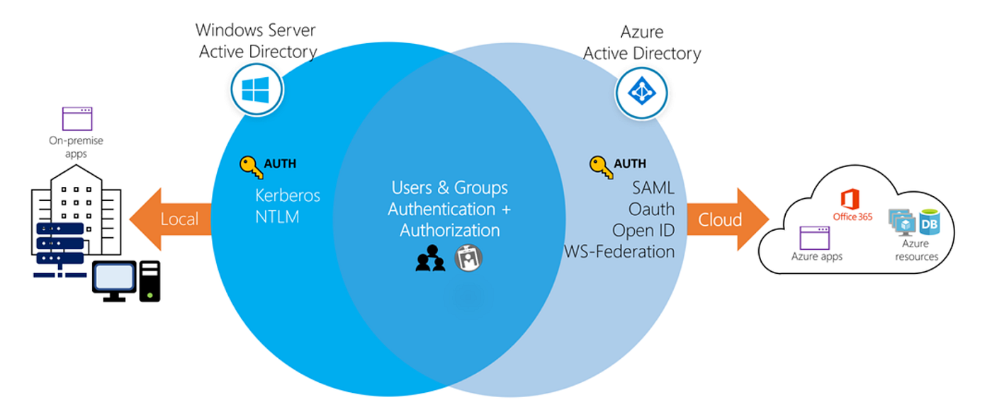 Azure AD vs Azure AD Domain Services — key differences and limitations | by  Andrei Pavlitchouk | Contino Engineering | Medium