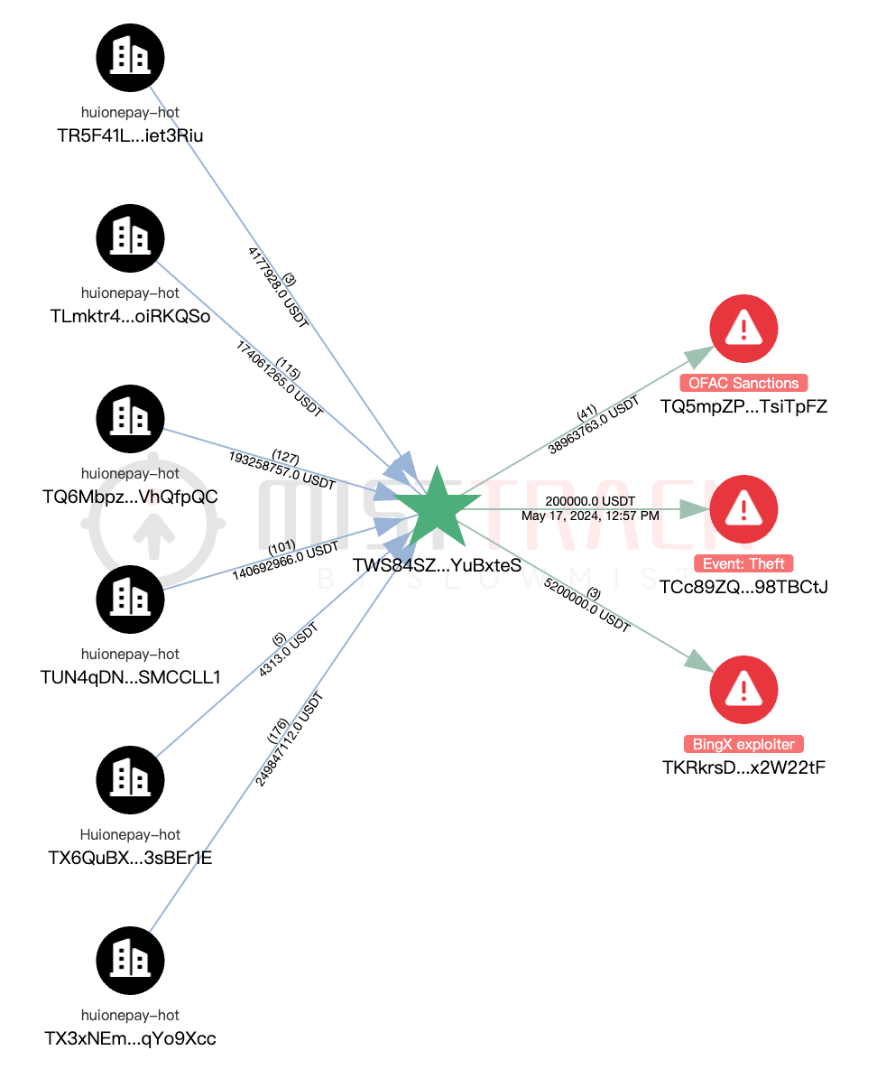 On-Chain Analysis of HuionePay: Unveiling the Over $55 Billion USDT in Fund  Flows | by SlowMist | Medium