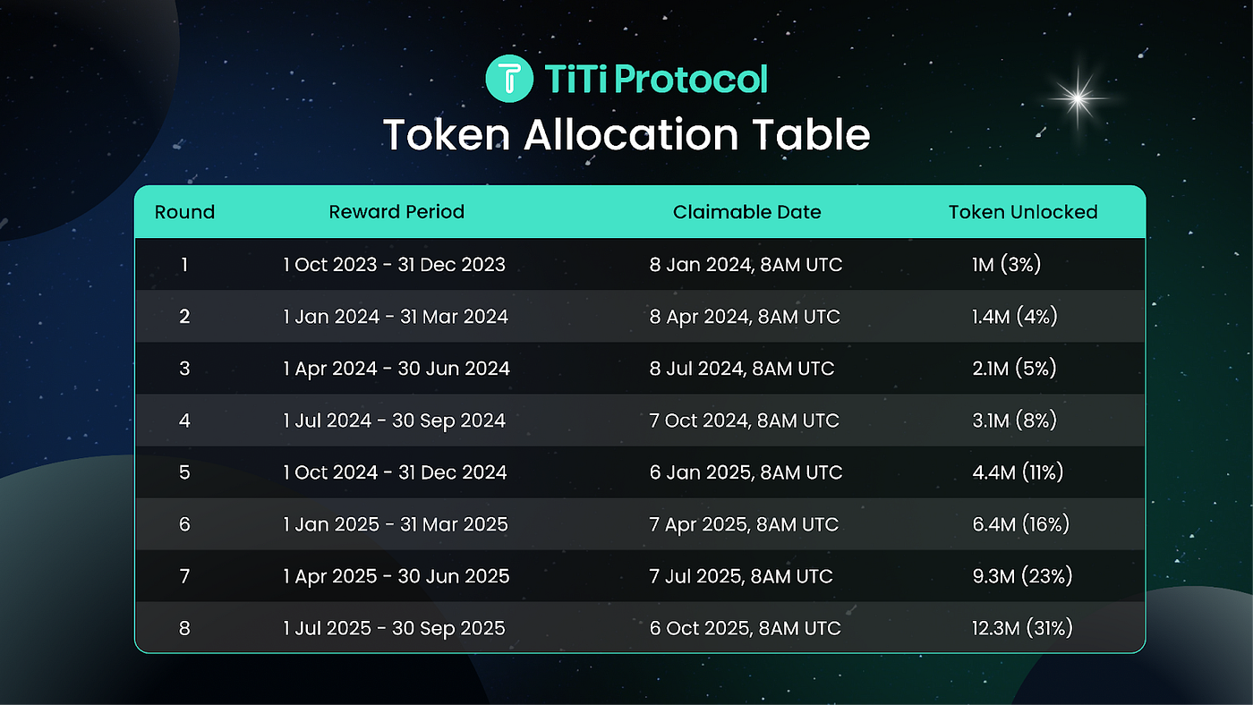 TiTi Token Allocation to ALPHA Stakers | by Stella | Medium