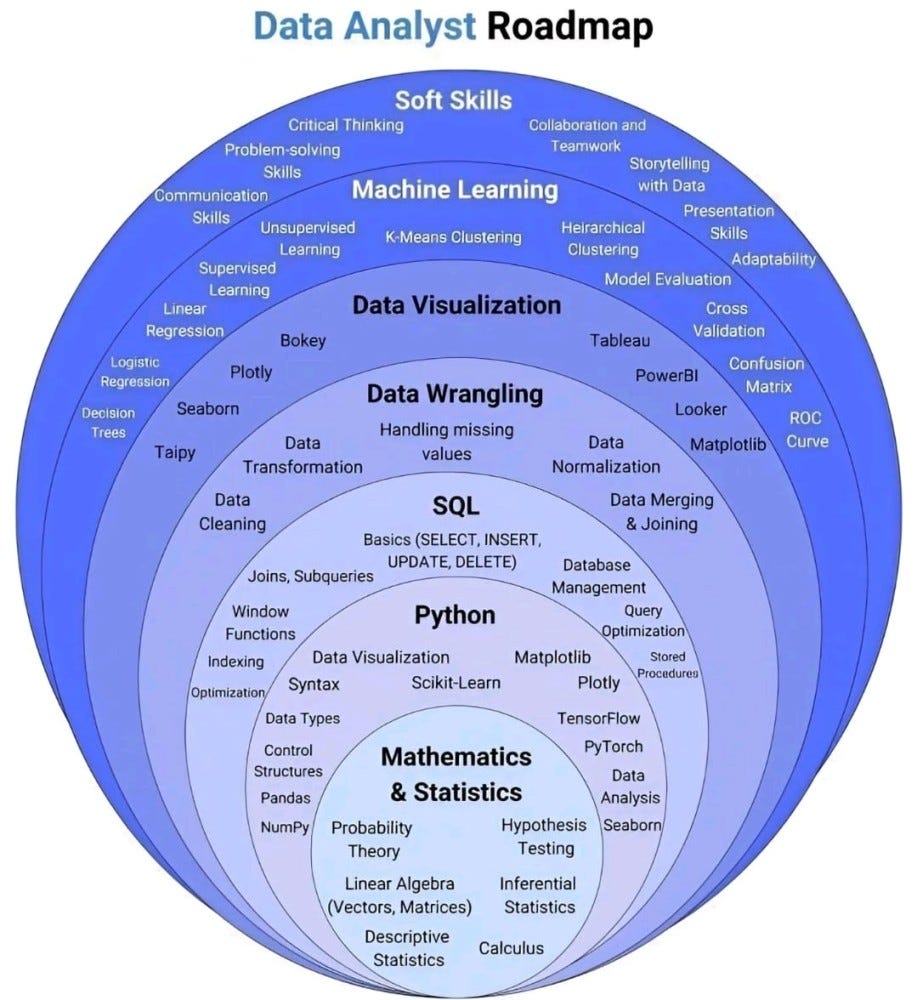 Data Engineering Roadmap