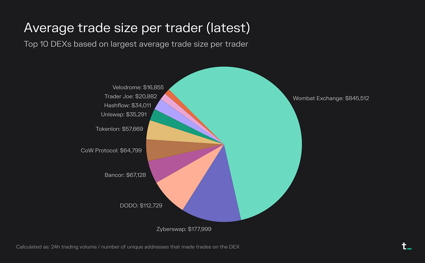 탈중앙화 거래소(DEX) 환경 살펴보기: 2023년의 주요 트렌드, 지표 및 인사이트 | by CoinEasy | Medium