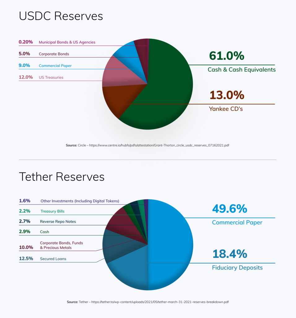당신의 유동성 풀, USDT보다 USDC가 더 안전한 이유. by. Iven Choe | by 토큰투칸(TokenToucan) |  CryptoNeedle | Medium
