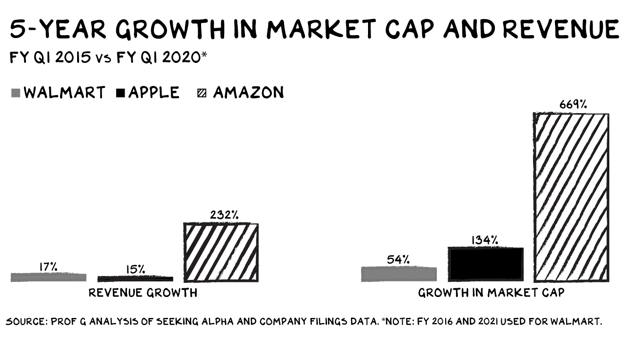 The Strategy Netflix, Google, And Walmart Use To Grow, That Most