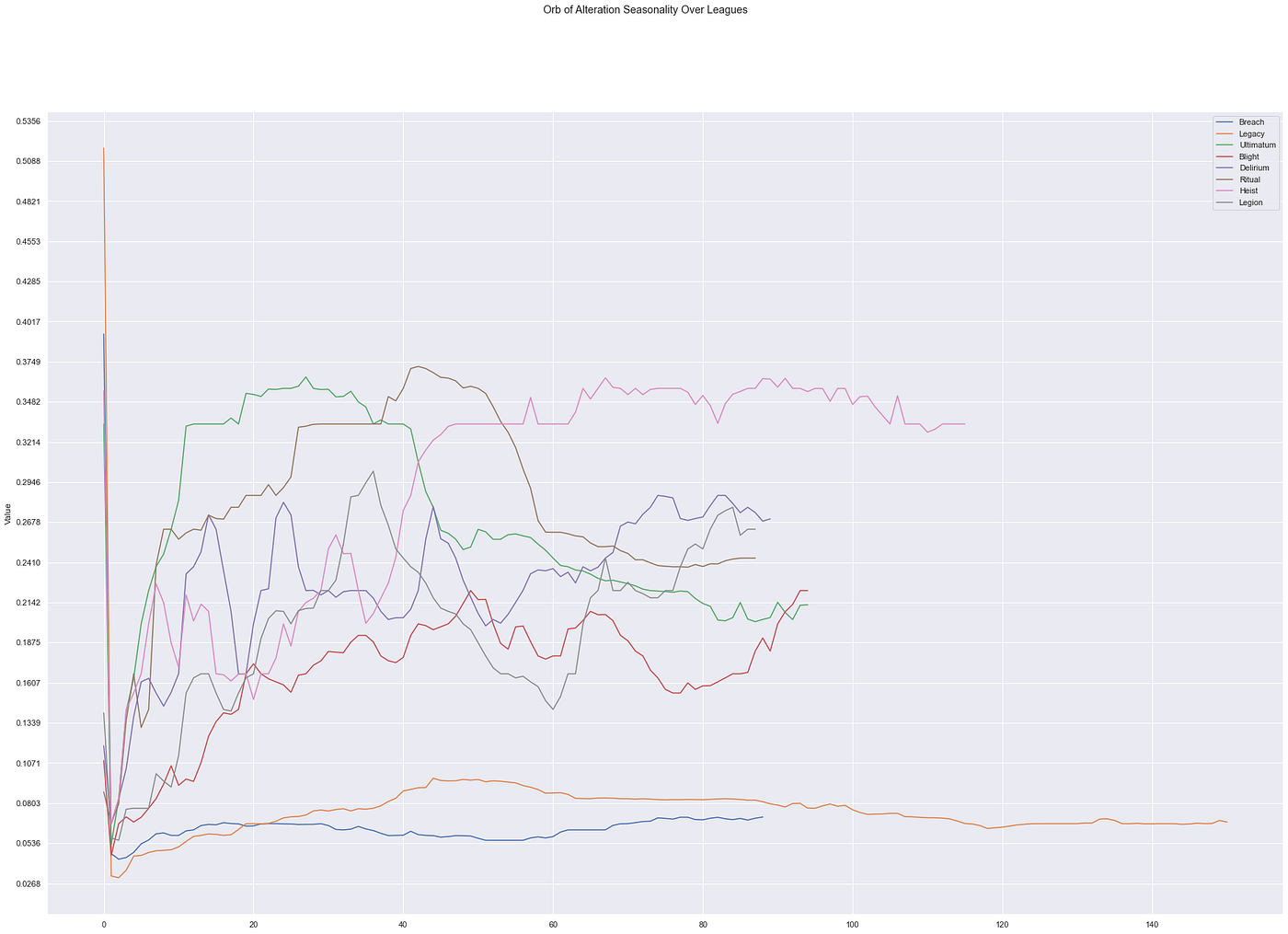 Path Of Exile Economy — A Time Series Analysis | by Trần Hoàng Long | Medium