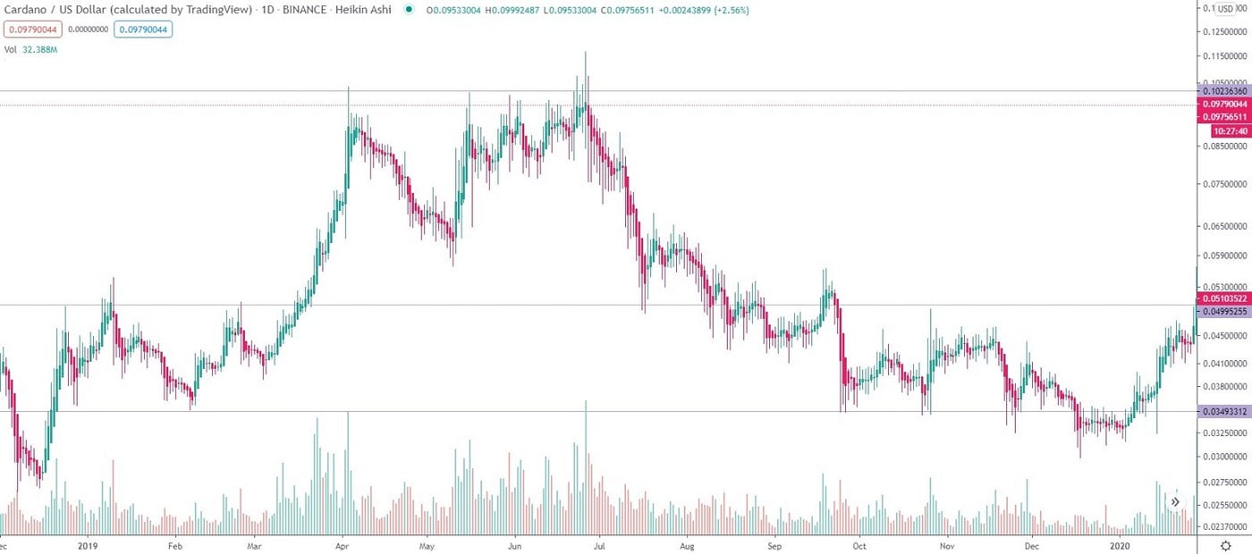 Cardano (ADA) Price Prediction for 2020, 2021, 2023, 2025, 2030 | by Elena  | StormGain_crypto | Medium
