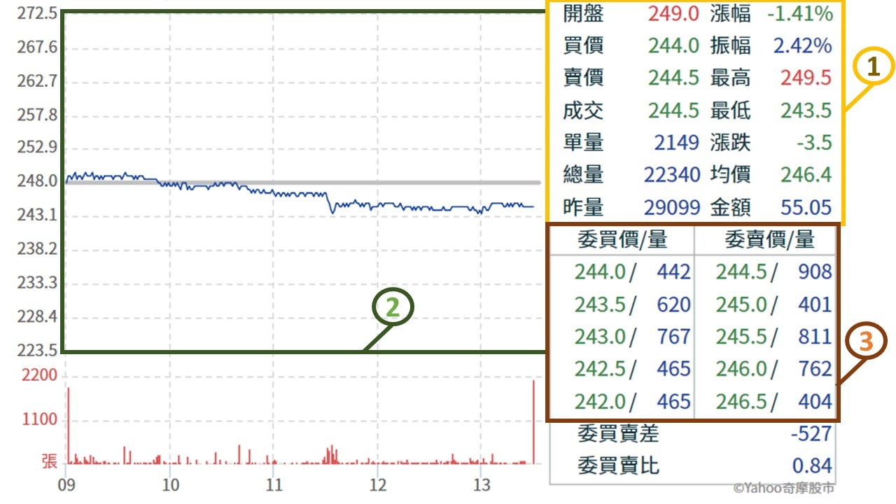 常見的個股交易名詞有哪些？到底要如何看盤呢？. 首先，在投資股票之前，必須先看懂市場上的「股票名詞」才能夠理解股市背後真正的意義… | by  Above Lab. | Above Technology | Medium