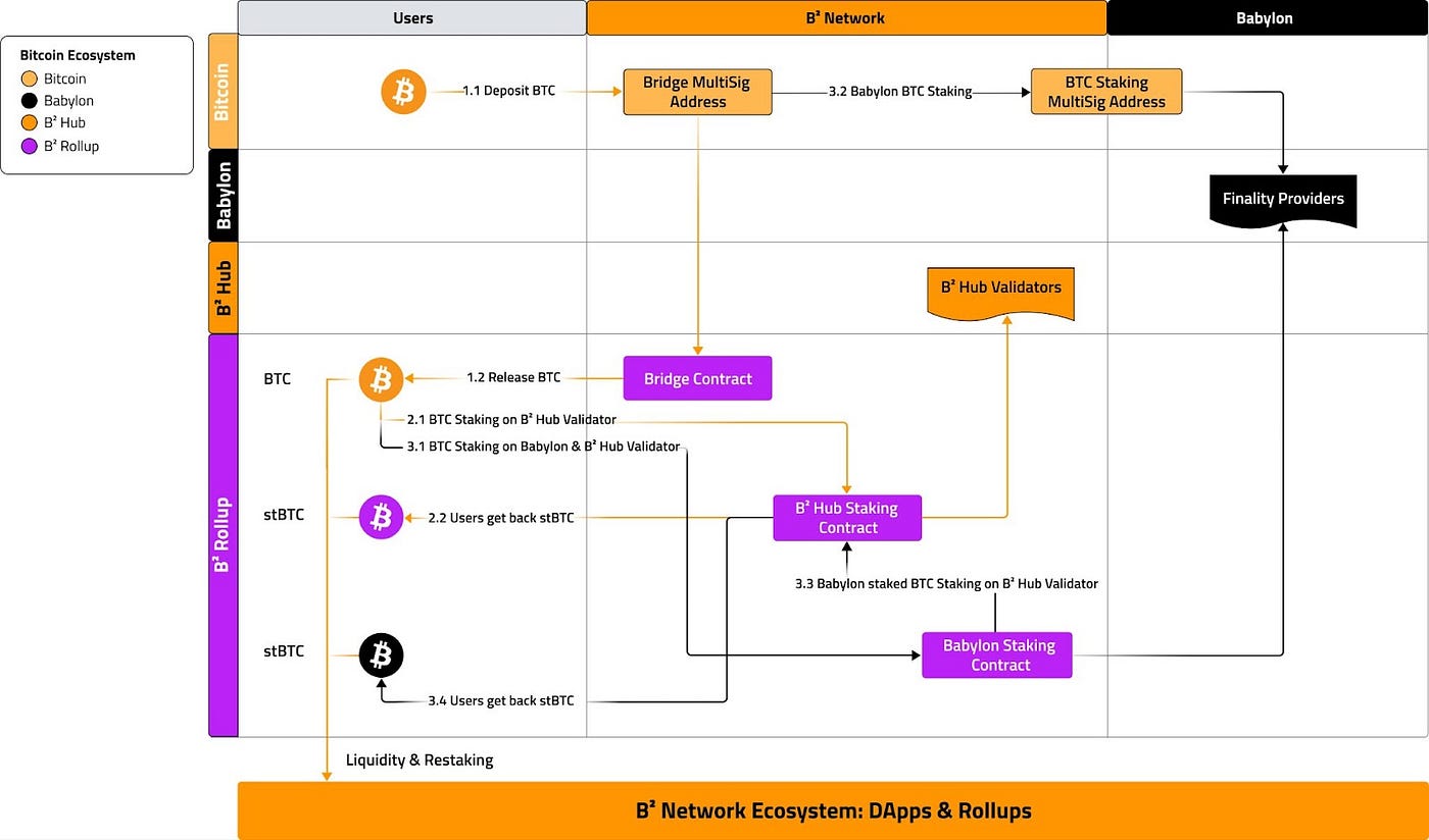 B² Network Secured by Babylon. BTC is the crypto asset with the… | by B²  Network Official | Medium