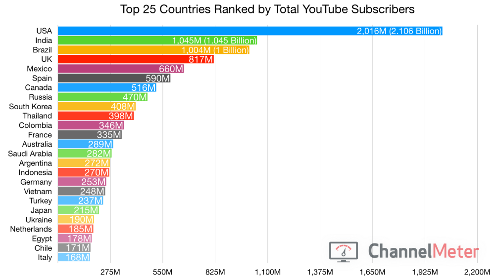 The 10 Most Popular  Channels in the World 