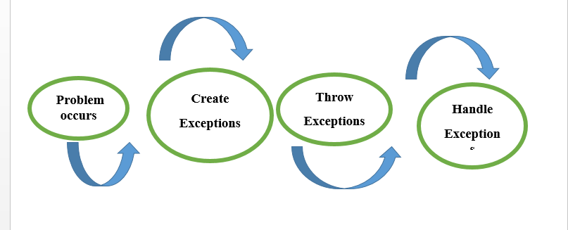 Effective Java Exceptions