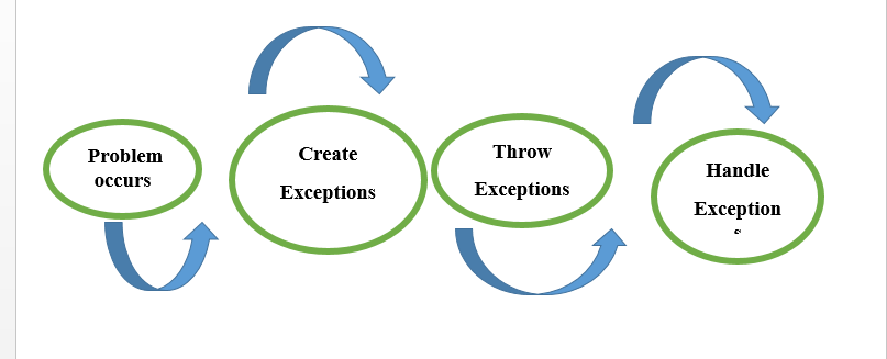 What is Exception Handling in JavaScript? - Scaler Topics