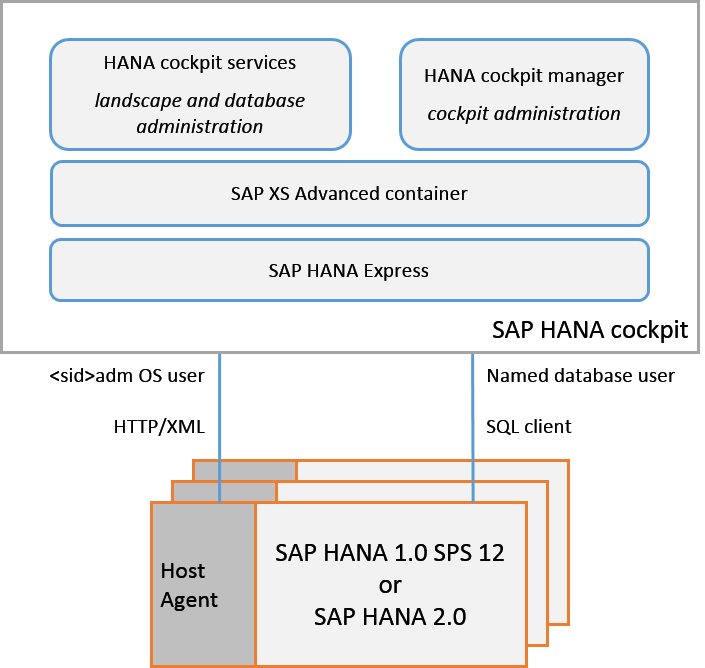 Differences between SAP HANA and SAP HANA 2.0 | by ZaranTech | Medium