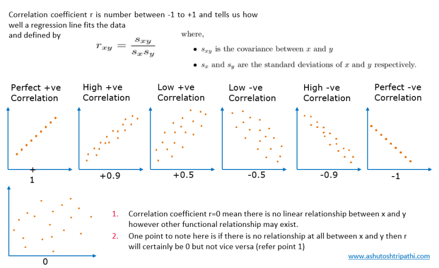 Correlation Coefficients: Positive, Negative, and Zero