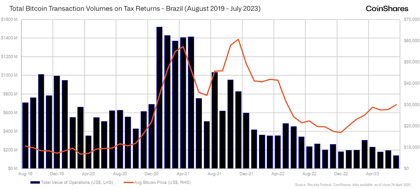 How Stablecoins and Bitcoin Are Transforming the Savings Landscape in  Brazil: Part Two | by Matthew Kimmell | Medium