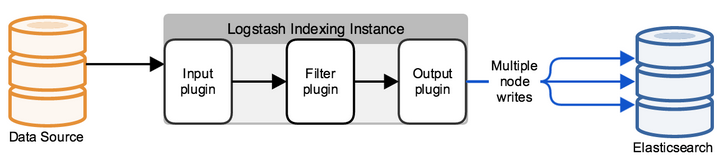 Logstash pipeline from SQL Server to Elastic Search | by Amin Mirzaee |  Medium