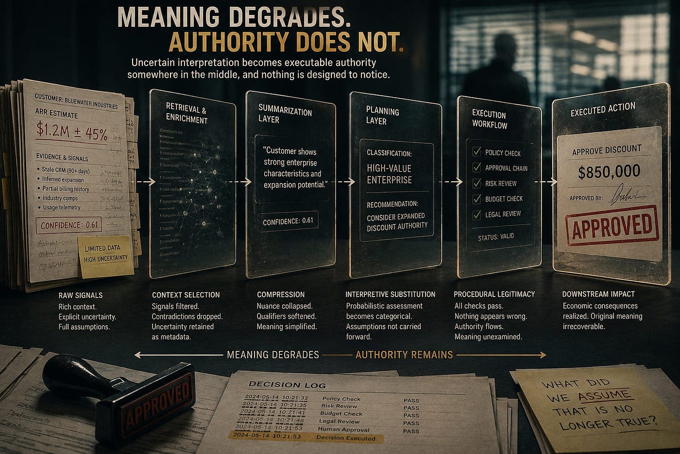 Semantic Integrity Is Becoming Runtime Infrastructure
