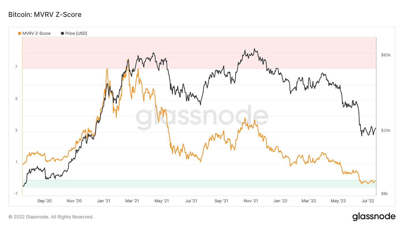 What is the MVRV indicator?. Market Cap versus Realized Cap (MVRV)… | by  Sunflower Corporation | Coinmonks | Medium