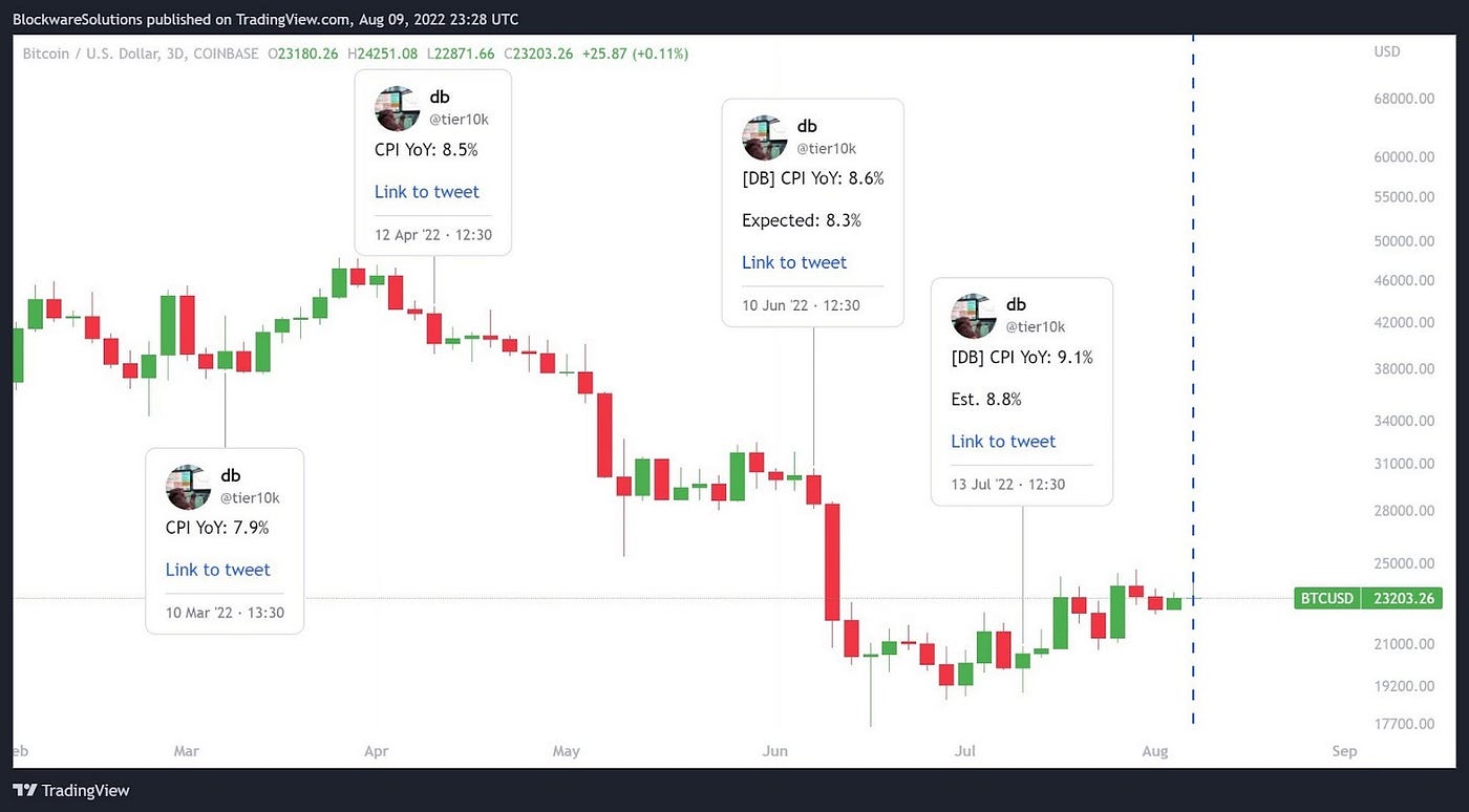 Major Events in Cryptocurrency Market 2022，Which Affected You the Most? |  by M-Ventures & Labs | CoinsBench