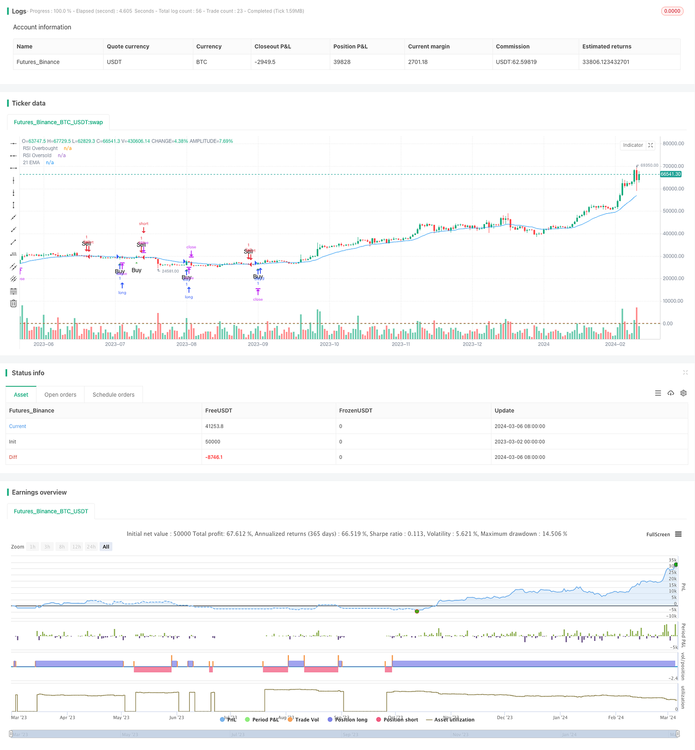 Trend Momentum Strategy Based on 21 EMA, Volume, and RSI | by FMZQuant |  Medium