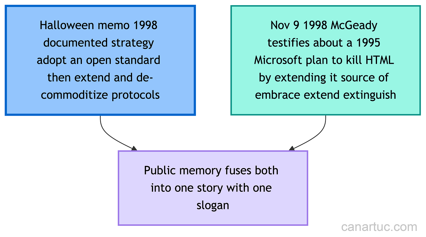 Credit: Author, Two separate 1998 sources fusing into one remembered slogan