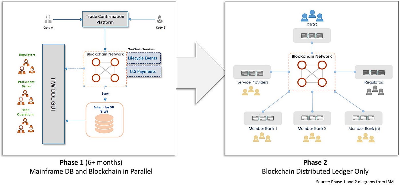 証券領域におけるブロックチェーン活用 (これまでの執筆記事まとめ) | by ファイナンスを学ぶブログ | Medium