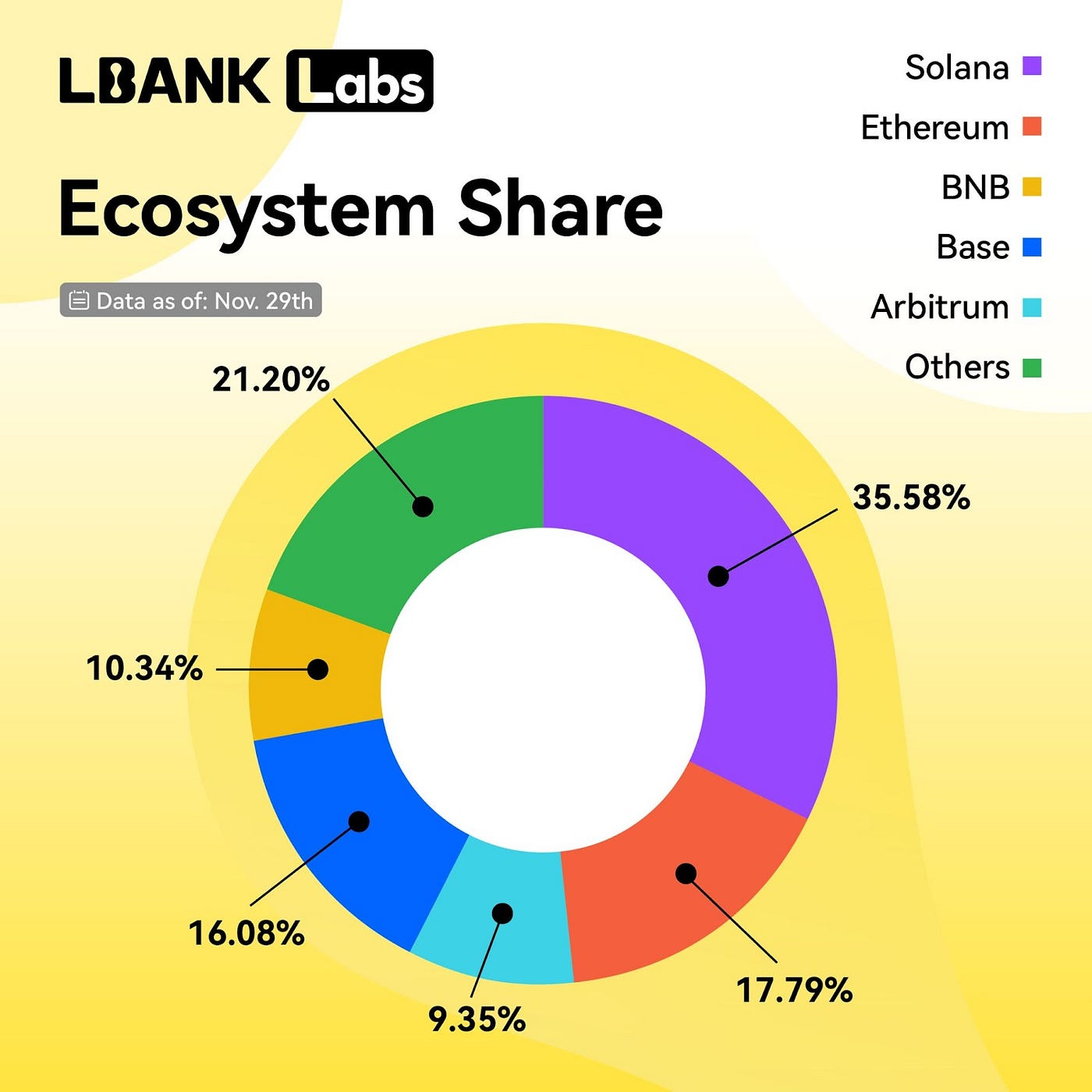 LBank Labs 2024 Memecoins Report: From Controversial Narrative to a $100B  Market | by LBank Labs | Medium