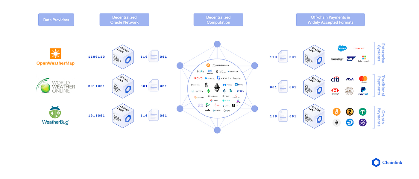How decentralized oracles interact with on-chain and off-chain systems — Source: Shrimpy