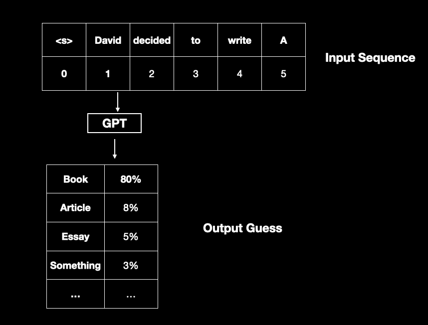 Input and output sequences