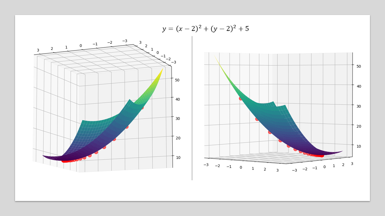 Gradient Descent Unraveled. Understanding how gradient descent… | by  Manpreet Singh Minhas | Towards Data Science