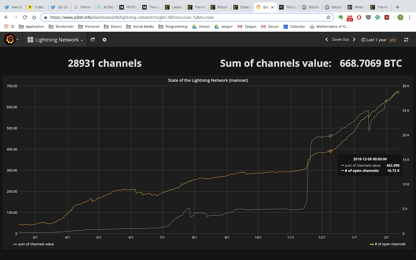 라이트닝 네트워크의 성장: 모든 비트코인 거래를 라이트닝 네트워크를 통해 결제하는 날이 올까요? | by Taegun Charles  Kim | DECON | Medium