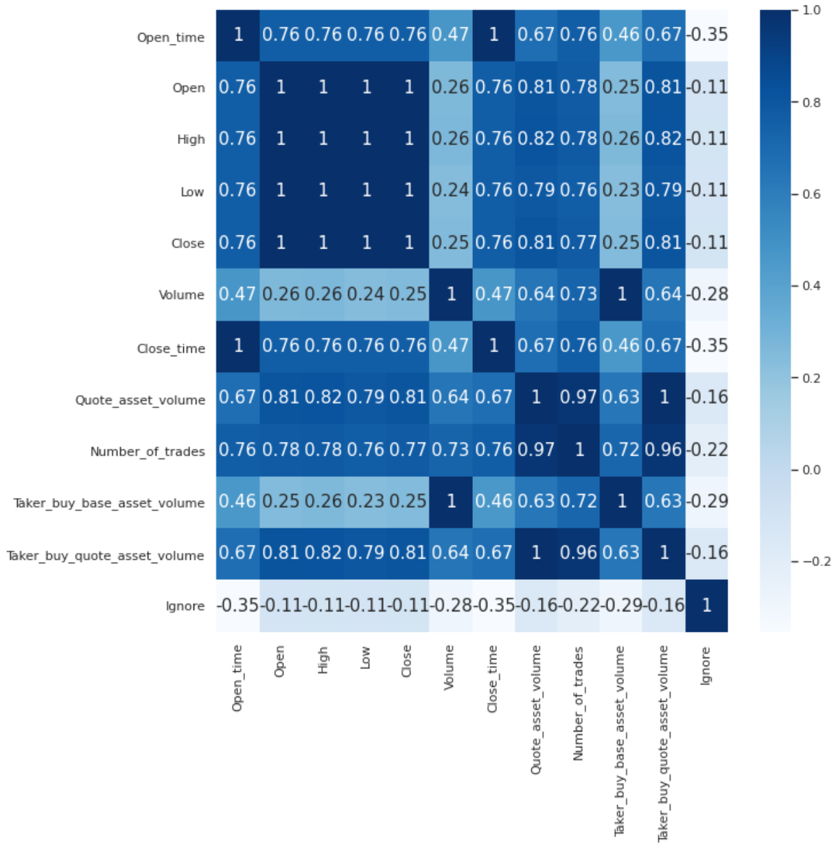Simple EDA in Crypto Market Data. Have you ever thought that what you see…  | by QUANTLAND | Quantland | Medium