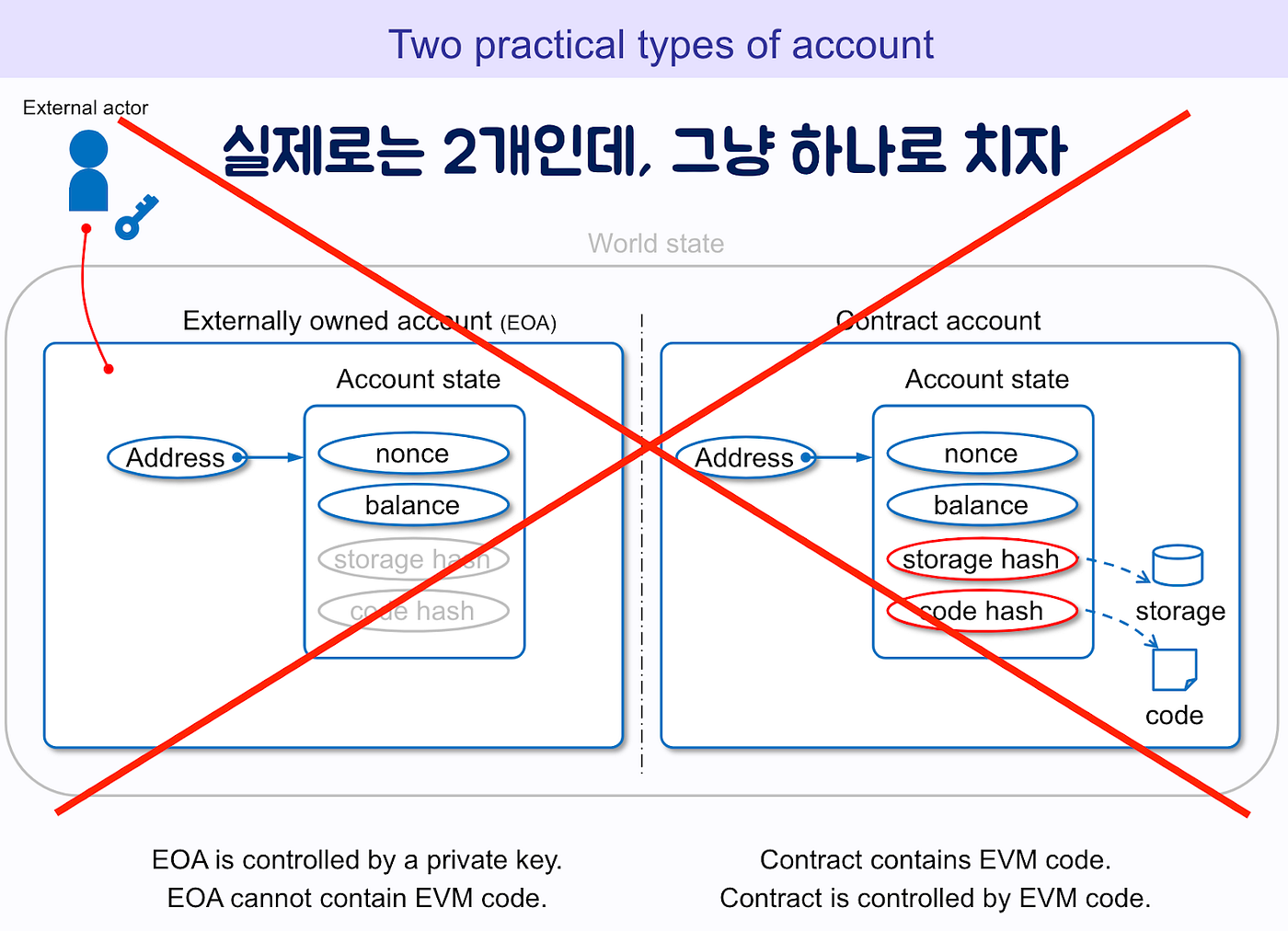 ERC-4337, 계정 추상화.txt(그림 아님). 안녕! 어느덧 이더리움 시리즈의 마지막편이 되었어! 마지막으로 소개할… | by  Koo | Medium
