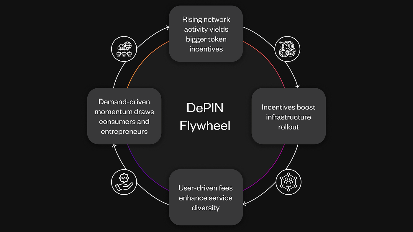 Crypto Narratives: DePIN | Coinmonks