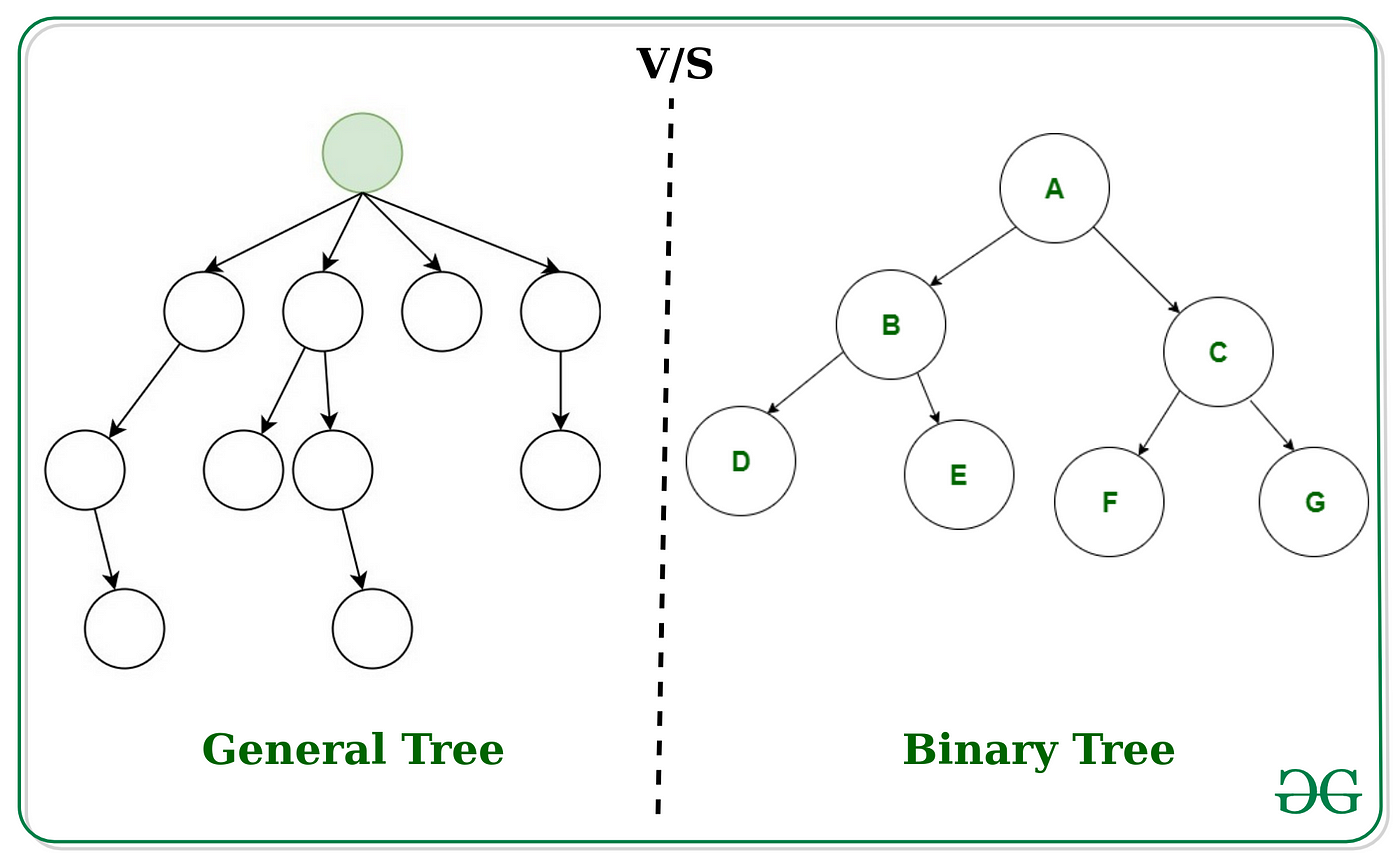 Relationship between number of nodes and height of binary tree -  GeeksforGeeks