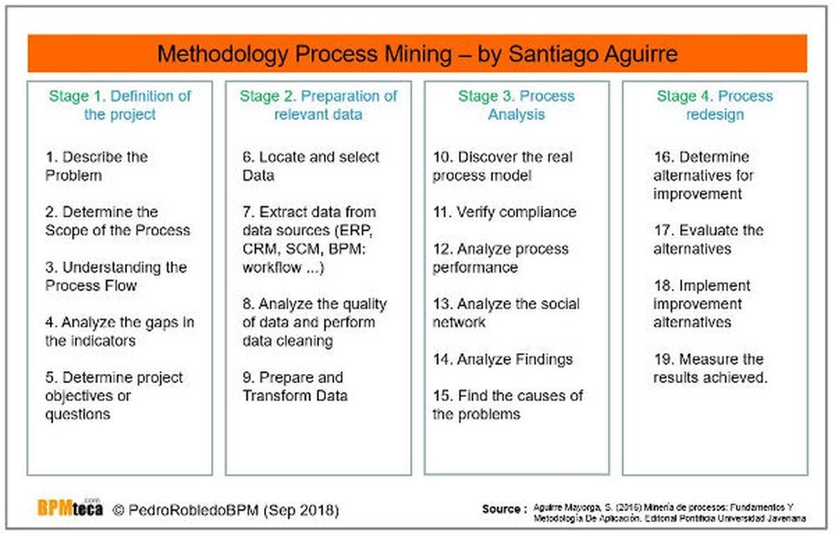 Process Mining plays an essential role in Digital Transformation | by Pedro  Robledo | Medium