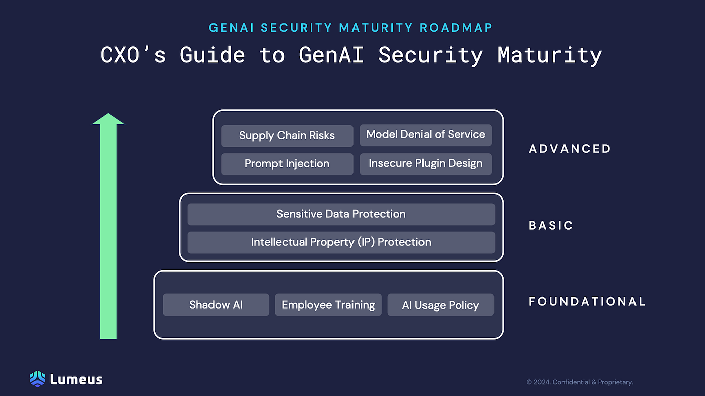 GenAI Security Maturity Roadmap