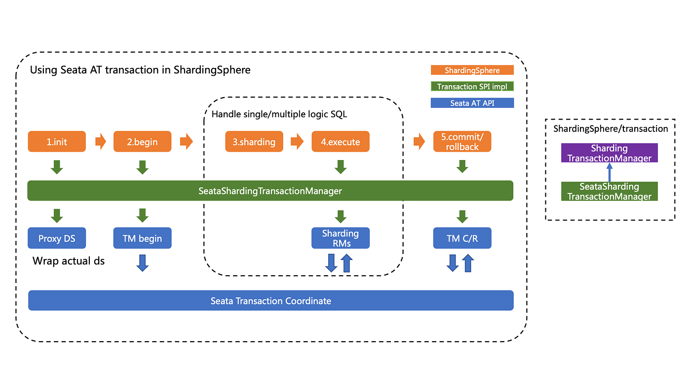 ShardingSphere 4.x Distributed Transaction- Principle | by
