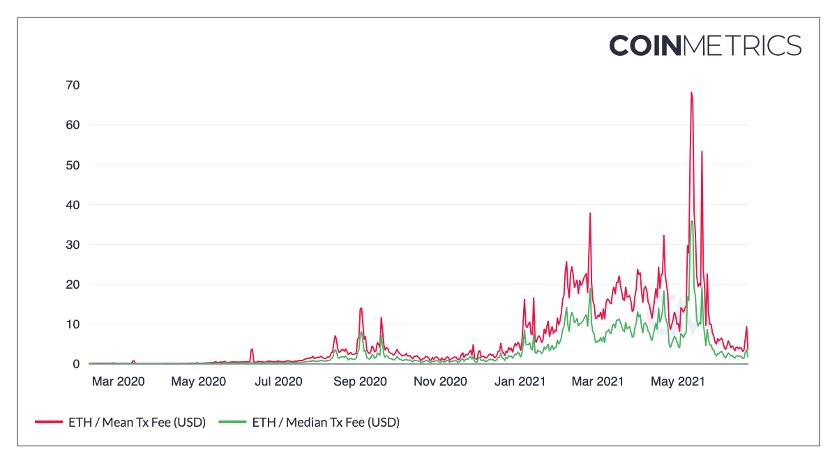 A Glance at the Upcoming EIP-1559 | by WarrenPan | IOSG Ventures | Medium