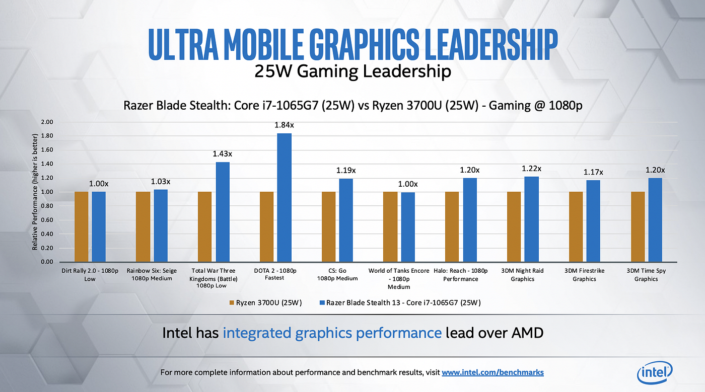 Thin and Light Notebooks: It's Game Time with Ice Lake | by Intel Tech |  Intel Tech | Medium