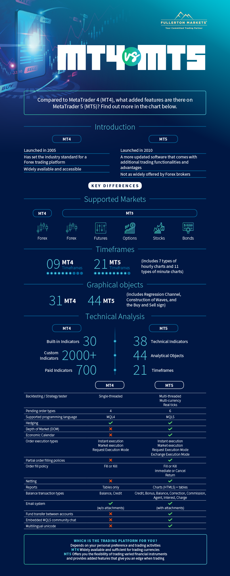 MT4 vs MT5: A Comparison of the Old and New Breed of Trading Platform | by  Fullerton Markets | Medium