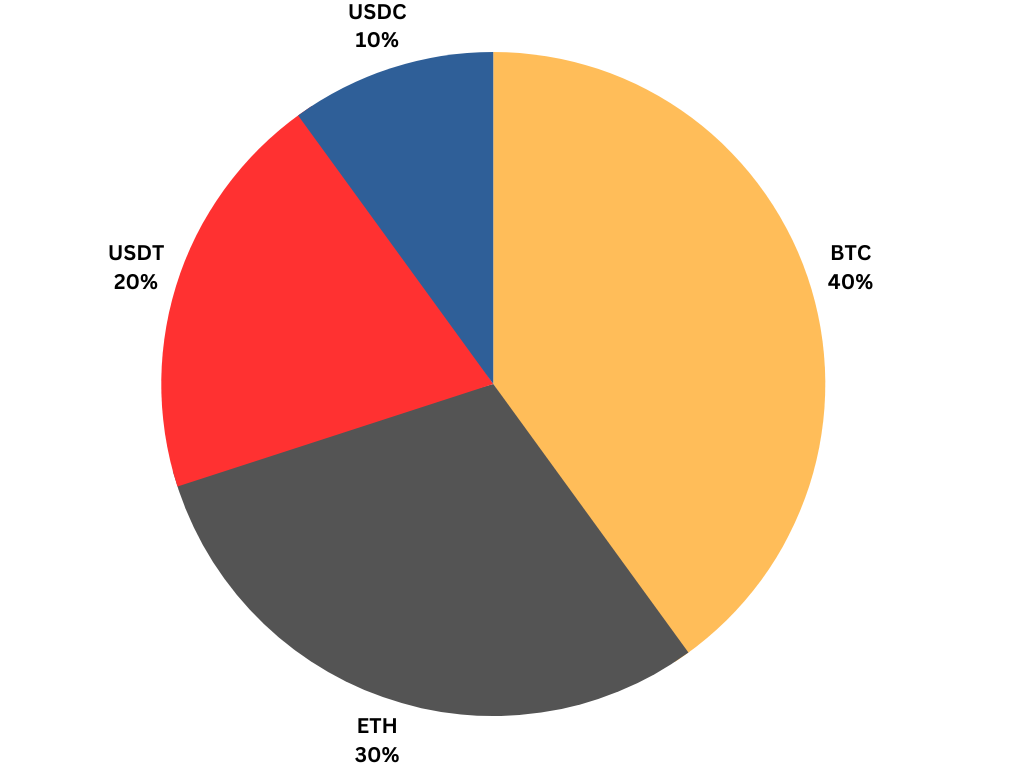 Building A Long-Term Crypto Portfolio: Low-Risk Options | by Jelmer  Steenhuis | Medium