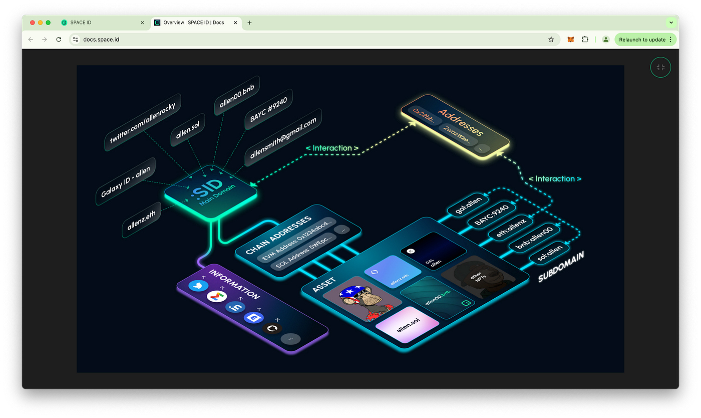 Bridging Web3 Potential on BNB Chain: The Collaboration Between bnb.me,  4EVERLAND and SPACE ID | by 4EVERLAND | 4EVERLAND | Medium