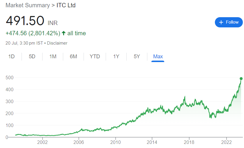 Share price of itc online