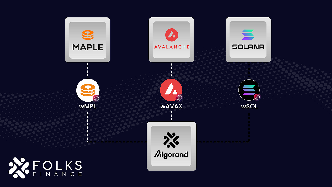 New tokens listed on Folks Finance with 30,000 ALGO in giveaways! | by Folks  Finance | Medium