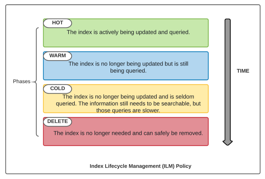 Elasticsearch Index Management. I have been using elasticsearch from… | by  NIRAV SHAH | Medium