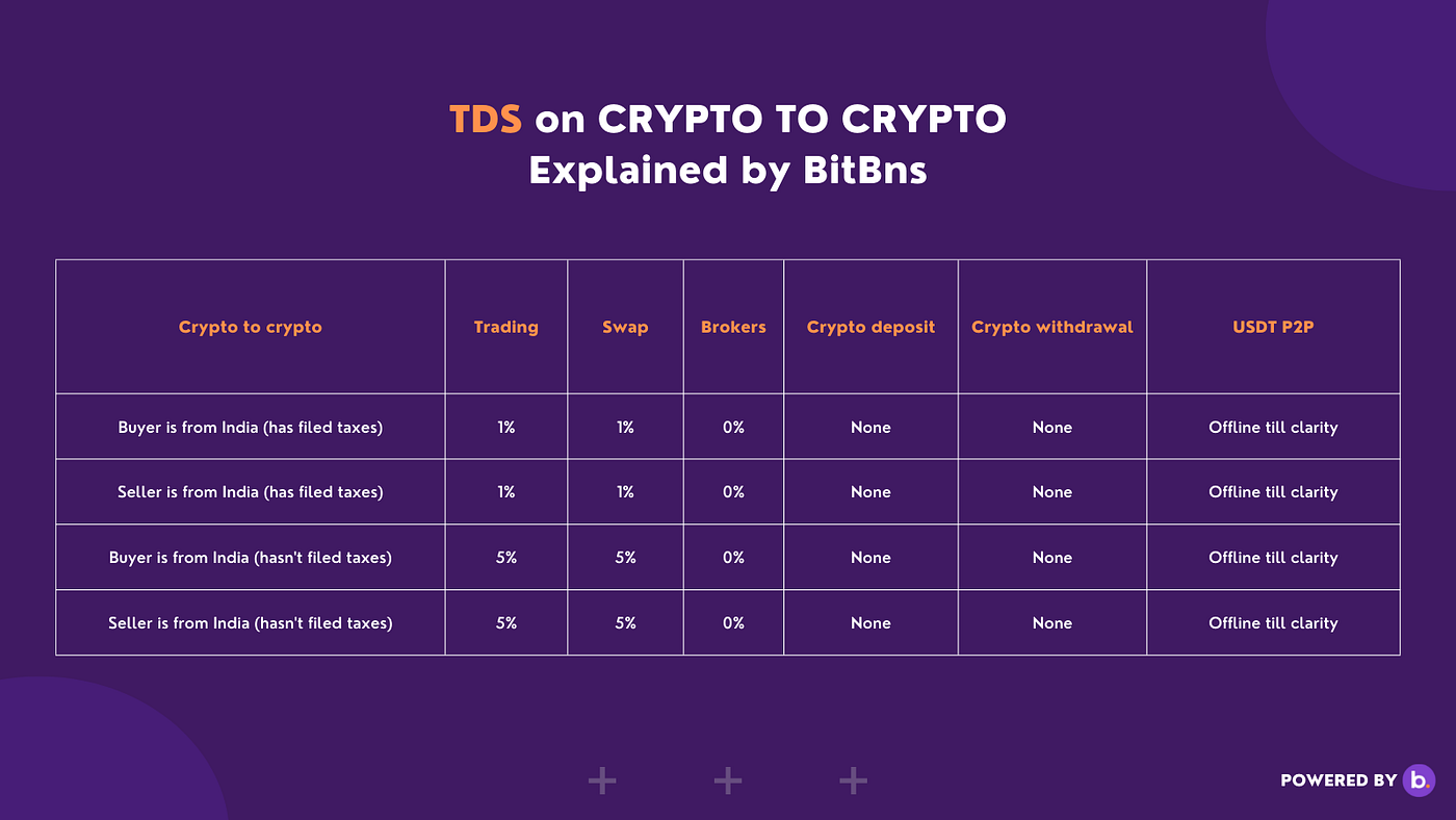 TDS on Cryptocurrencies | Explained by BitBns | by BNS | Bitbns | Medium