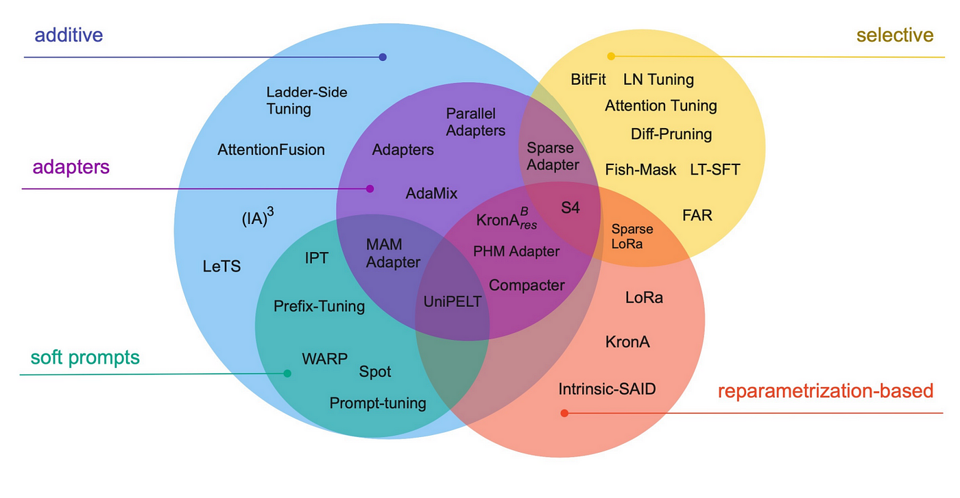 Parameter-Efficient Fine-Tuning Guide for LLM