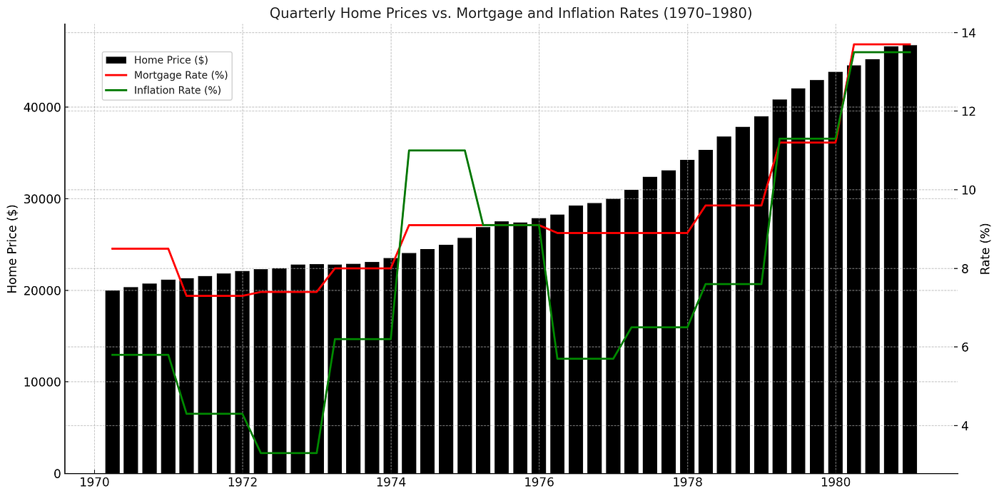 US Home Prices in Actual Dollars During Stagflation with Inflation and Mortgage Rates Overlaid