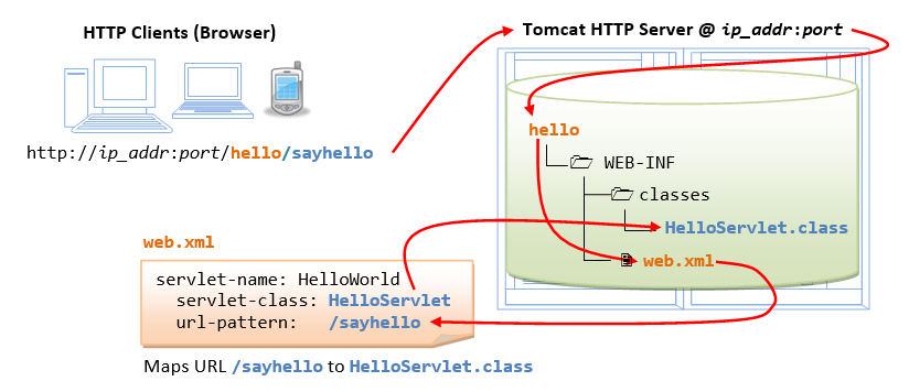 How to Install Apache Tomcat 9 (on Windows, Mac OS X, Ubuntu) and Get  Started with Java Servlet Programming | by Tien Tan | Medium