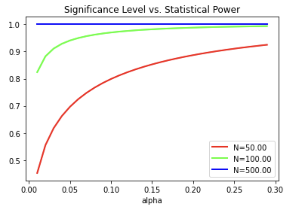 Power Analysis For Sample Size Using Python | by Amy @GrabNGoInfo | Towards  AI